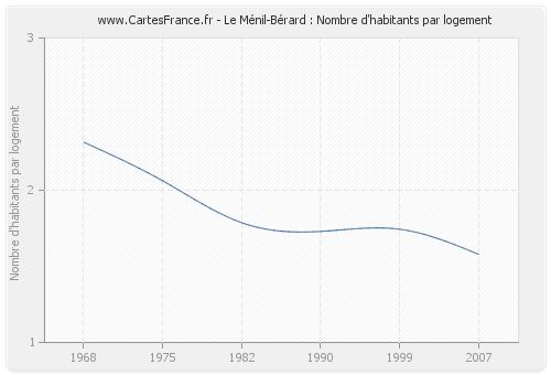 Le Ménil-Bérard : Nombre d'habitants par logement